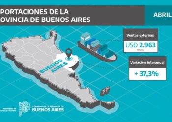 Provincia: Las exportaciones fueron récord con USD 2.963 millones en abril