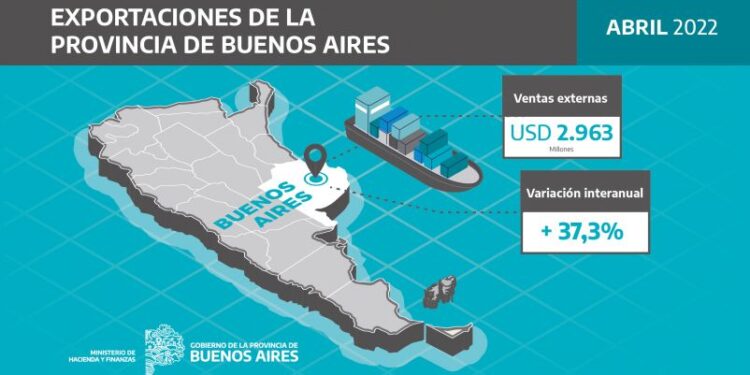 Provincia: Las exportaciones fueron récord con USD 2.963 millones en abril