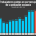 Argentina tiene la mayor cantidad de trabajadores pobres de los últimos 20 años