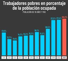 Argentina tiene la mayor cantidad de trabajadores pobres de los últimos 20 años