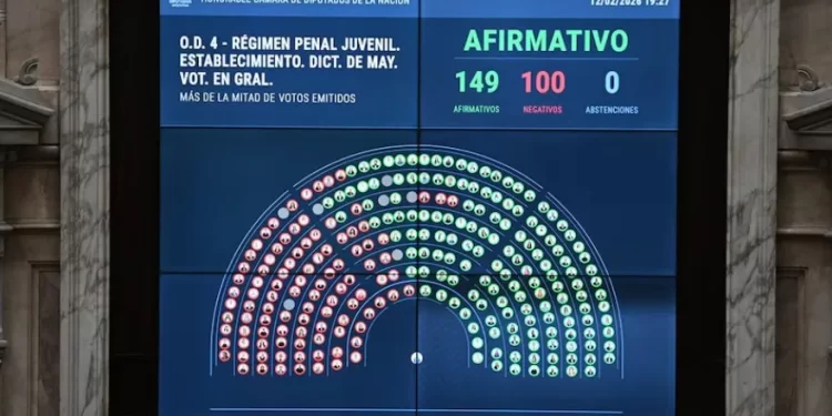 El oficialismo logró la media sanción del Régimen Penal Juvenil y baja la edad de imputabilidad a 14 años