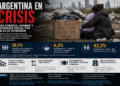 Argentina en crisis: más pobreza, hambre y deterioro social por falta de inversión