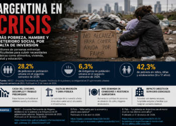 Argentina en crisis: más pobreza, hambre y deterioro social por falta de inversión