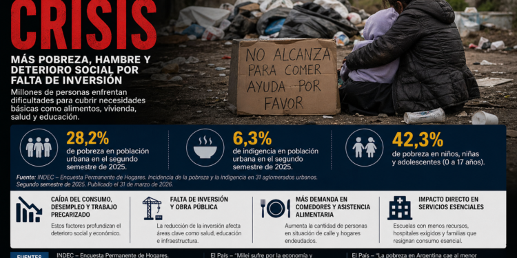 Argentina en crisis: más pobreza, hambre y deterioro social por falta de inversión