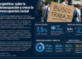 Argentina: sube la desocupación y crece la preocupación social