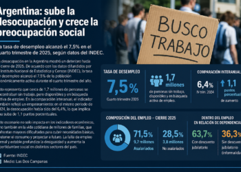 Argentina: sube la desocupación y crece la preocupación social