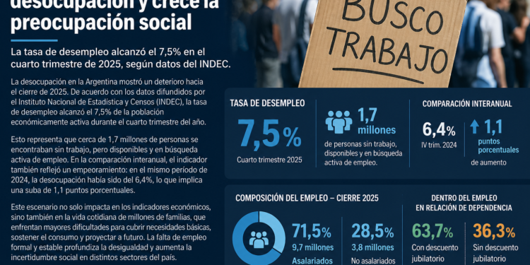 Argentina: sube la desocupación y crece la preocupación social