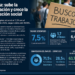 Argentina: sube la desocupación y crece la preocupación social