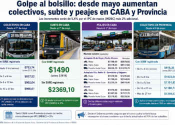 Golpe al bolsillo: desde mayo aumentan colectivos, subte y peajes en CABA y Provincia
