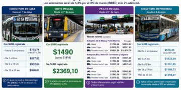 Golpe al bolsillo: desde mayo aumentan colectivos, subte y peajes en CABA y Provincia
