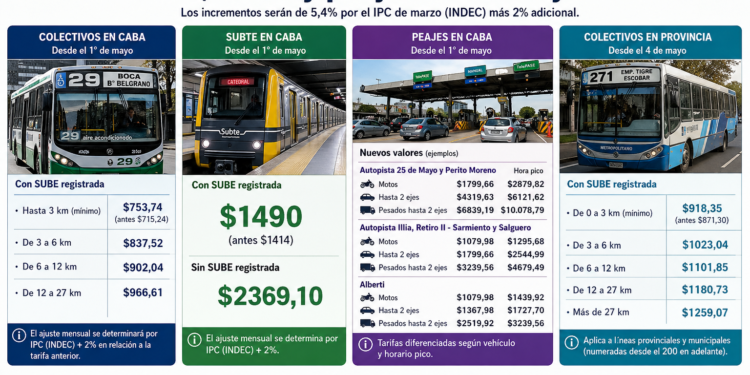 Golpe al bolsillo: desde mayo aumentan colectivos, subte y peajes en CABA y Provincia