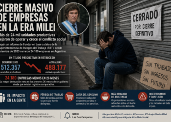 Cierre masivo de empresas en la era Milei: más de 24 mil unidades productivas dejaron de operar y crece el conflicto social