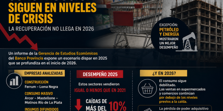 Consumo y construcción siguen en niveles de crisis: la recuperación no llega en 2026
