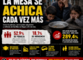 Argentina en tensión: crece la pobreza y la mesa se achica cada vez más