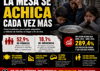 Argentina en tensión: crece la pobreza y la mesa se achica cada vez más