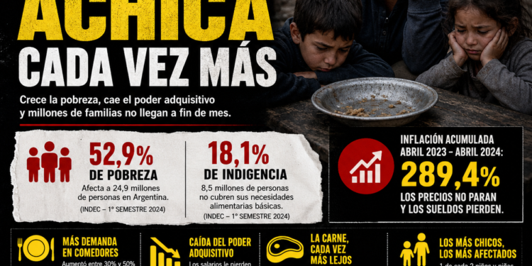 Argentina en tensión: crece la pobreza y la mesa se achica cada vez más