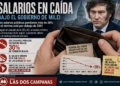 Salarios en caída: fuerte pérdida del poder adquisitivo durante el gobierno de Javier Milei