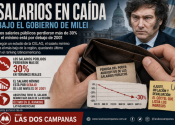 Salarios en caída: fuerte pérdida del poder adquisitivo durante el gobierno de Javier Milei