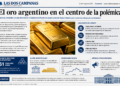 El oro argentino en el centro de la polémica: reservas, traslados y dudas financieras