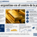 El oro argentino en el centro de la polémica: reservas, traslados y dudas financieras