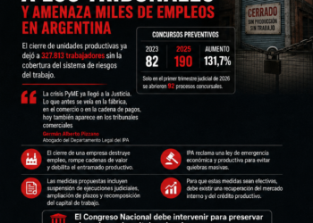 Alarma PyME: la crisis ya llegó a los tribunales y amenaza miles de empleos en Argentina