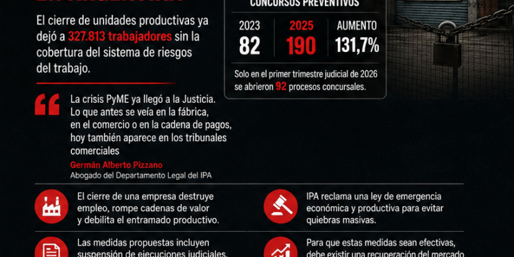 Alarma PyME: la crisis ya llegó a los tribunales y amenaza miles de empleos en Argentina