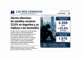 Alarma silenciosa: los suicidios crecieron 22,6% en Argentina y ya triplican a los homicidios