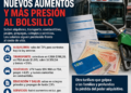 Golpe al bolsillo: junio llega con otra ola de aumentos que castiga a los vecinos
