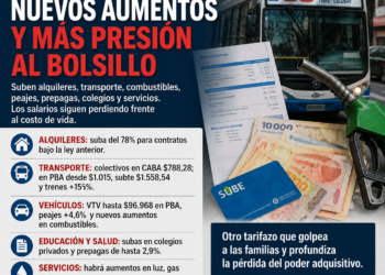 Golpe al bolsillo: junio llega con otra ola de aumentos que castiga a los vecinos