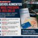 Golpe al bolsillo: junio llega con otra ola de aumentos que castiga a los vecinos