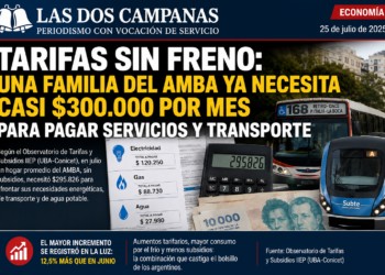 Tarifas sin freno: una familia del AMBA ya necesita casi $300.000 por mes para pagar servicios y transporte