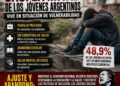 Casi la mitad de los jóvenes argentinos vive en la vulnerabilidad: una generación golpeada por el ajuste y el abandono estatal