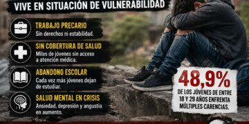 Casi la mitad de los jóvenes argentinos vive en la vulnerabilidad: una generación golpeada por el ajuste y el abandono estatal