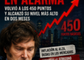 EL RIESGO PAÍS SUBE Y LA REALIDAD DESMIENTE EL RELATO OFICIAL